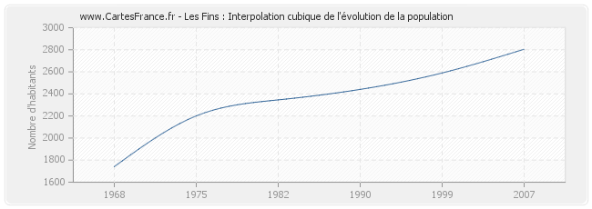 Les Fins : Interpolation cubique de l'évolution de la population